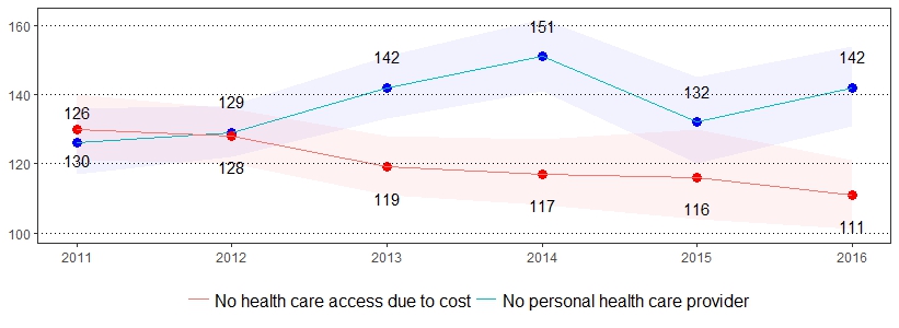 Health Care Access Prevalence per 1,000 Pennsylvania Population, <br>Pennsylvania Adults, 2011-2016
